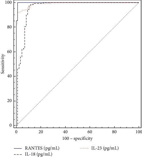 Serum Levels of Selected Cytokines and Chemokines and IgG4 in Children With Recurrent Respiratory Tract Infections.