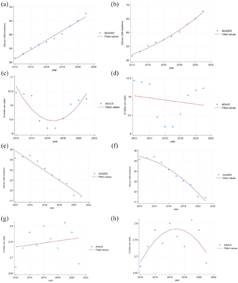 Patterns of Antidepressant and Anxiolytic Use and Spending in 14 European Countries (2012-2021): A Comprehensive Time Series Analysis.