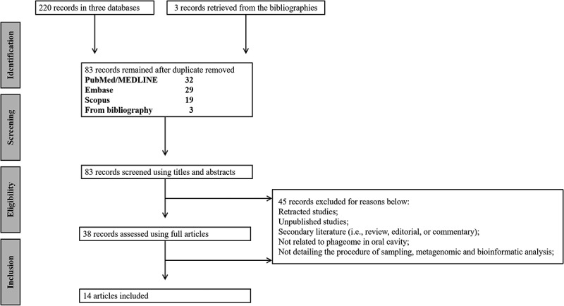 Findings and methodologies in oral phageome research: a systematic review.