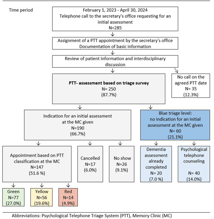 Psychological telephone triage system for outpatient memory clinics - a way for adaptation to new challenges of increasing dementia prevalence and new treatment options?