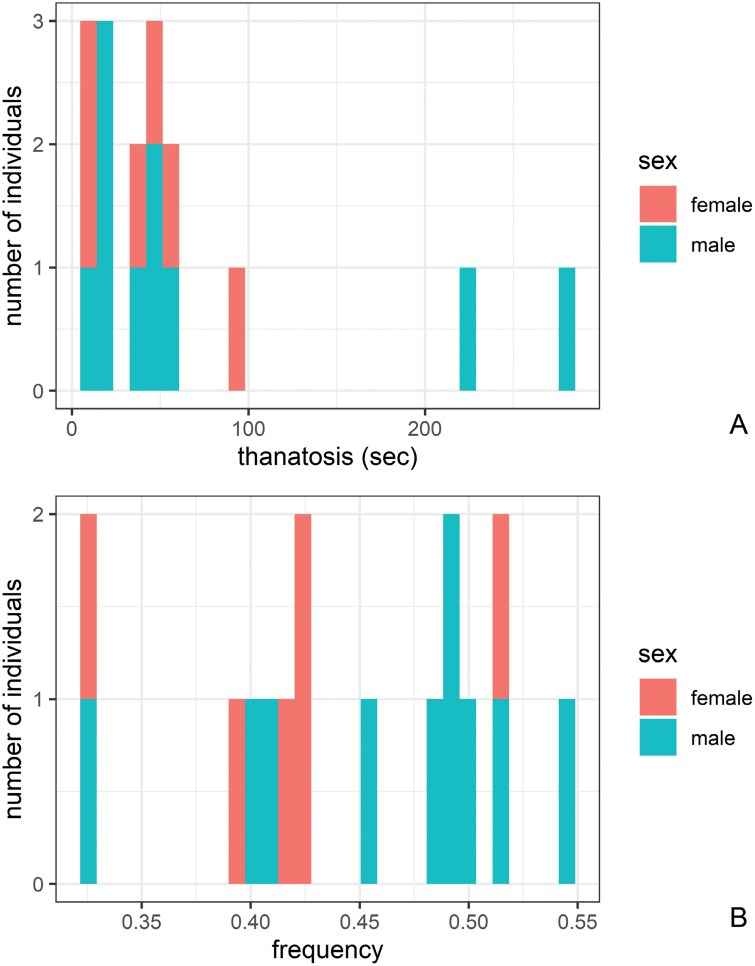 Behavioral repeatability in dung beetles is not limited to subsocial and sexual horn dimorphic species: the case of <i>Geotrupes mutator</i> (Coleoptera, Geotrupidae).