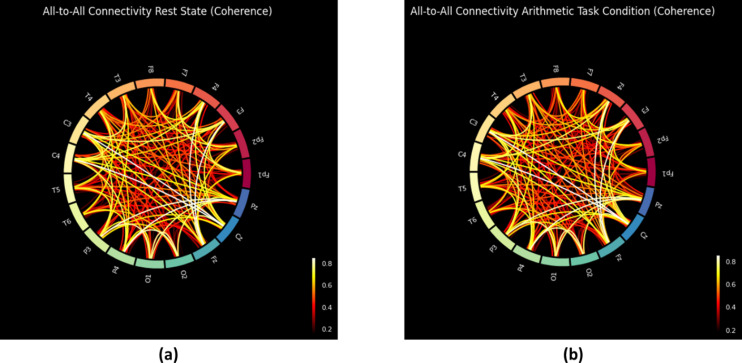 Exploring Brain Activity in Different Mental Cognitive Workloads.