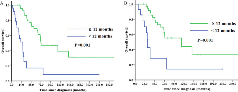 Clinical characteristics and treatment outcomes of women with recurrent uterine leiomyosarcoma.