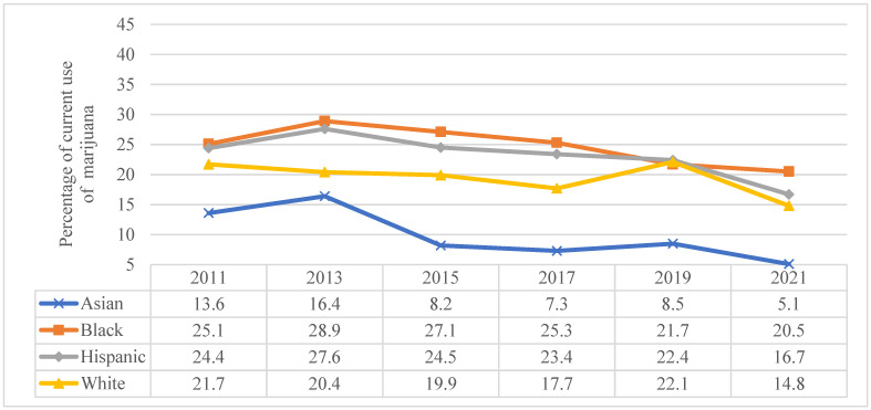 Trends in Marijuana Use among Adolescents in the United States.