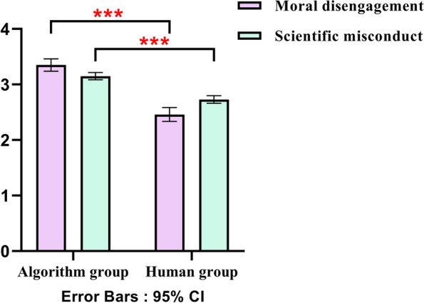 Negative performance feedback from algorithms or humans? effect of medical researchers' algorithm aversion on scientific misconduct.