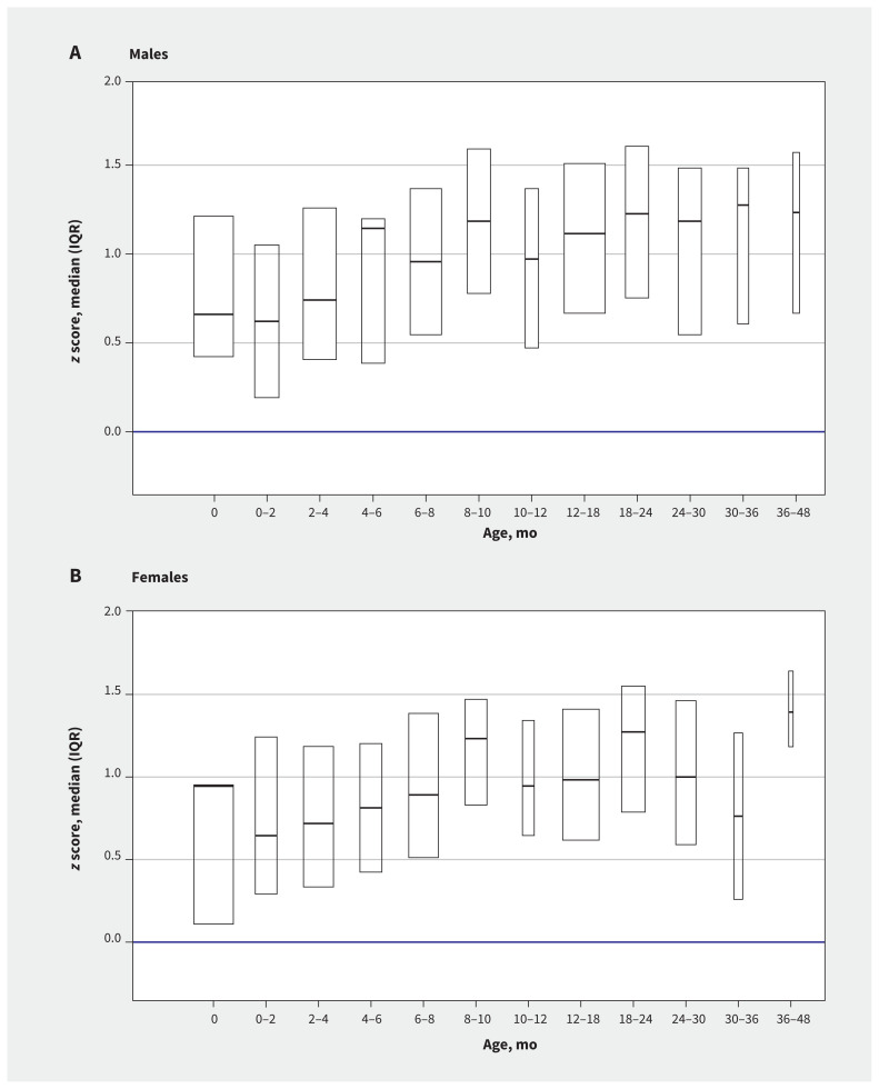 Head circumference values among Inuit children in Nunavut, Canada: a retrospective cohort study.