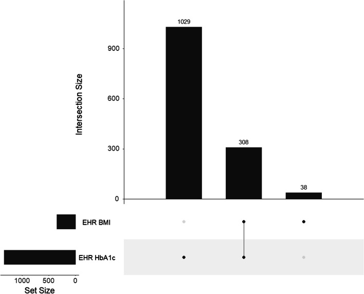 Analyzing missingness patterns in real-world data using the SMDI toolkit: application to a linked EHR-claims pharmacoepidemiology study.