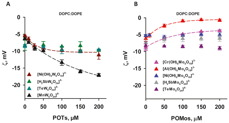 Molecular interactions at the interface: polyoxometalates of the Anderson-Evans type and lipid membranes.