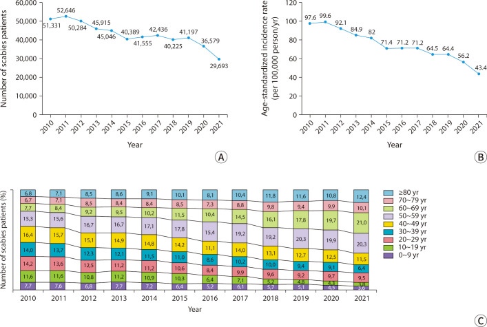 Clinical practice guidelines for the diagnosis and treatment of scabies in Korea: Part 1. Epidemiology, clinical manifestations, and diagnosis - a secondary publication.