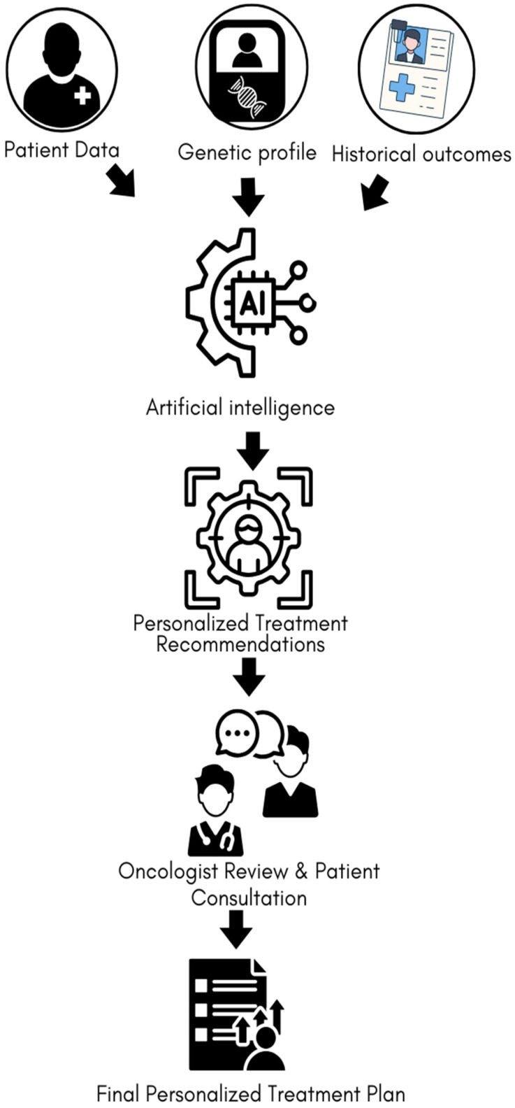 AI-Guided Cancer Therapy for Patients with Coexisting Migraines.