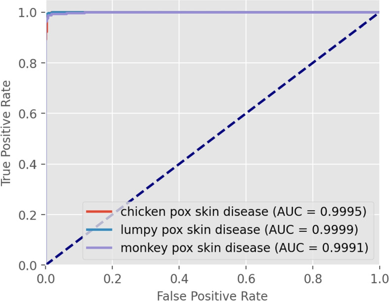 Prediction of lumpy skin disease virus using customized CBAM-DenseNet-attention model.
