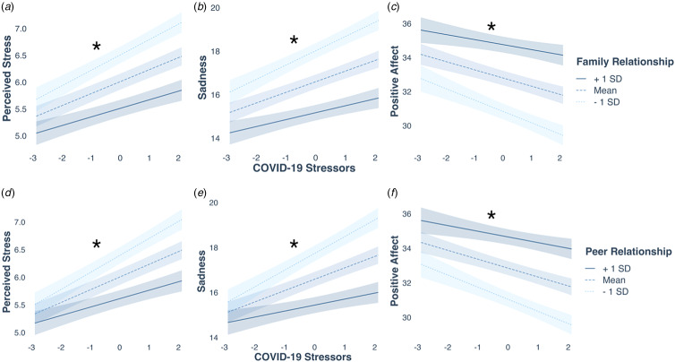 Adolescent resilience in the face of COVID-19 stressors: the role of trauma and protective factors.