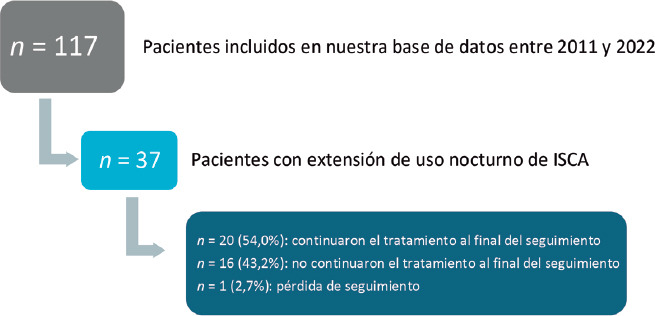 [Nocturnal continuous subcutaneous infusion of apomorphine in advanced Parkinson's disease: a series of 37 cases].