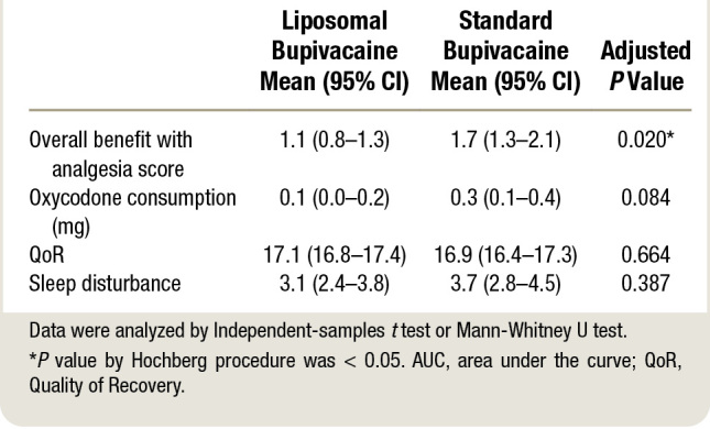 Addition of Liposomal Bupivacaine to Standard Bupivacaine versus Standard Bupivacaine Alone in the Supraclavicular Brachial Plexus Block: A Randomized Controlled Trial.