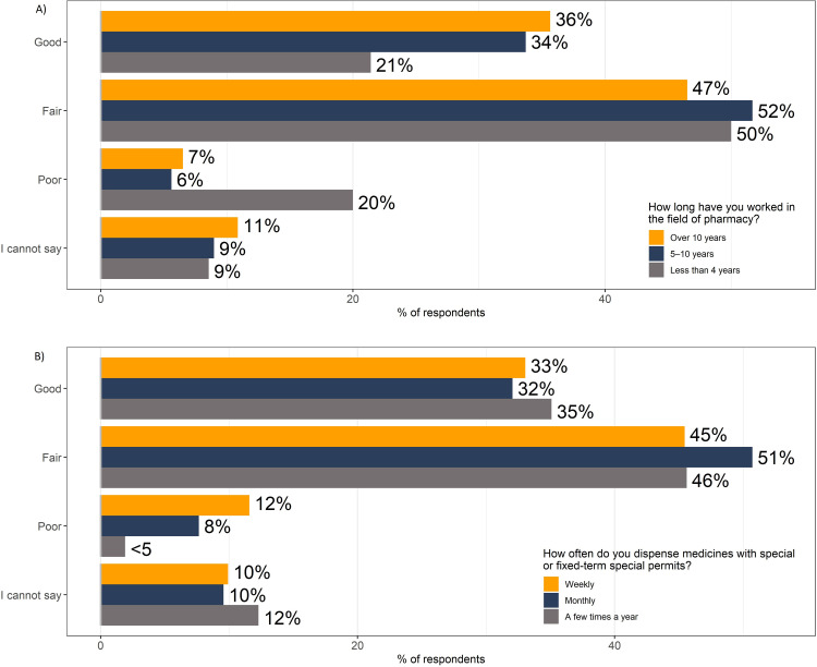Medication Counselling on Unlicensed Medicines Should Be Improved - Results from a Finnish Survey for Patients and Pharmacy Staff.