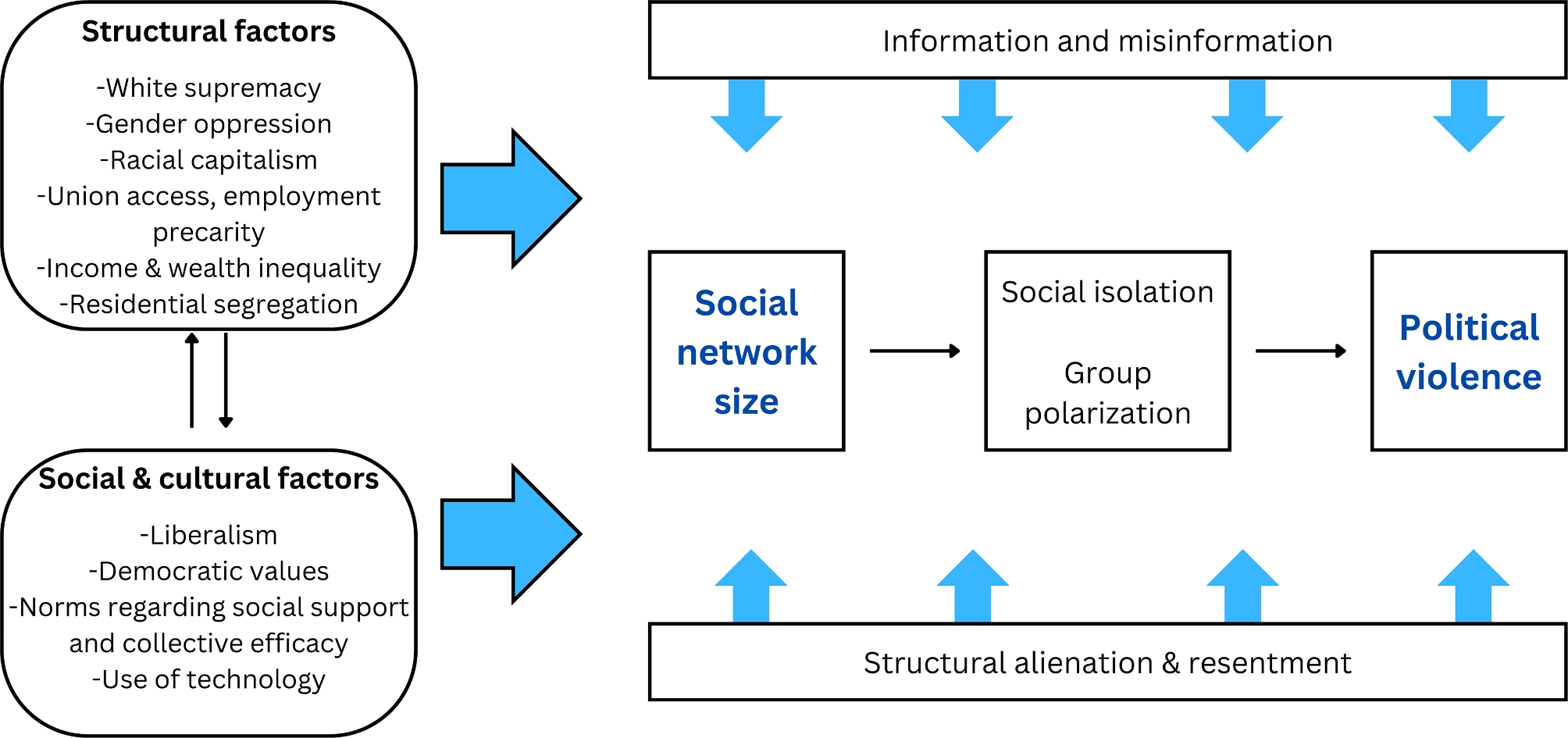 Social network size and endorsement of political violence in the US.
