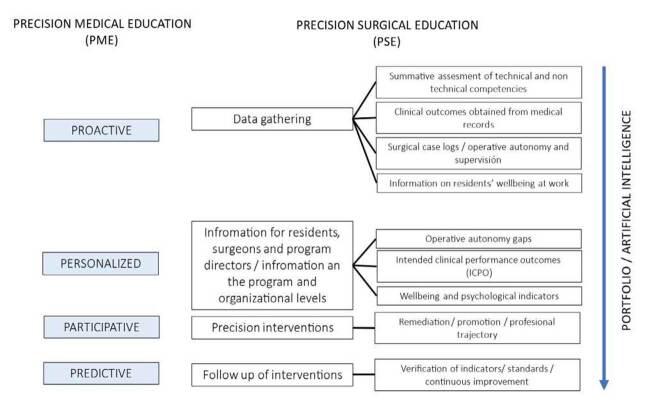 Precision surgical education