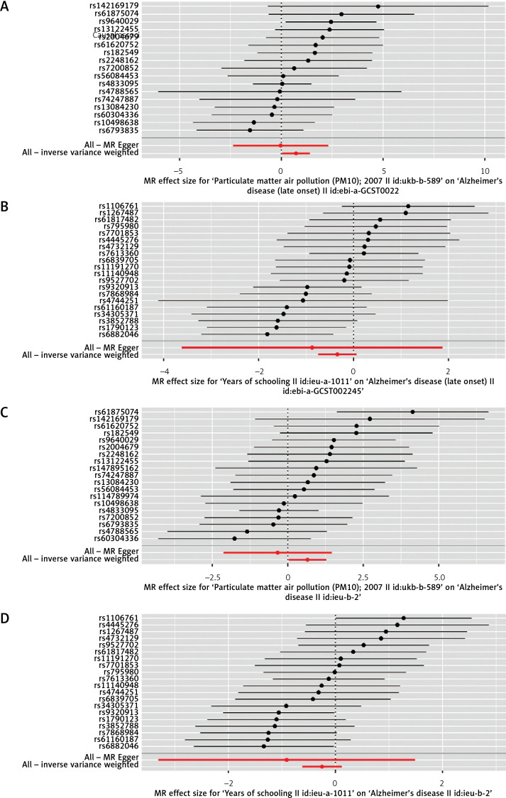 Causal associations of ambient particulate matter 10 and Alzheimer's disease: result from a two-sample multivariable Mendelian randomization study.