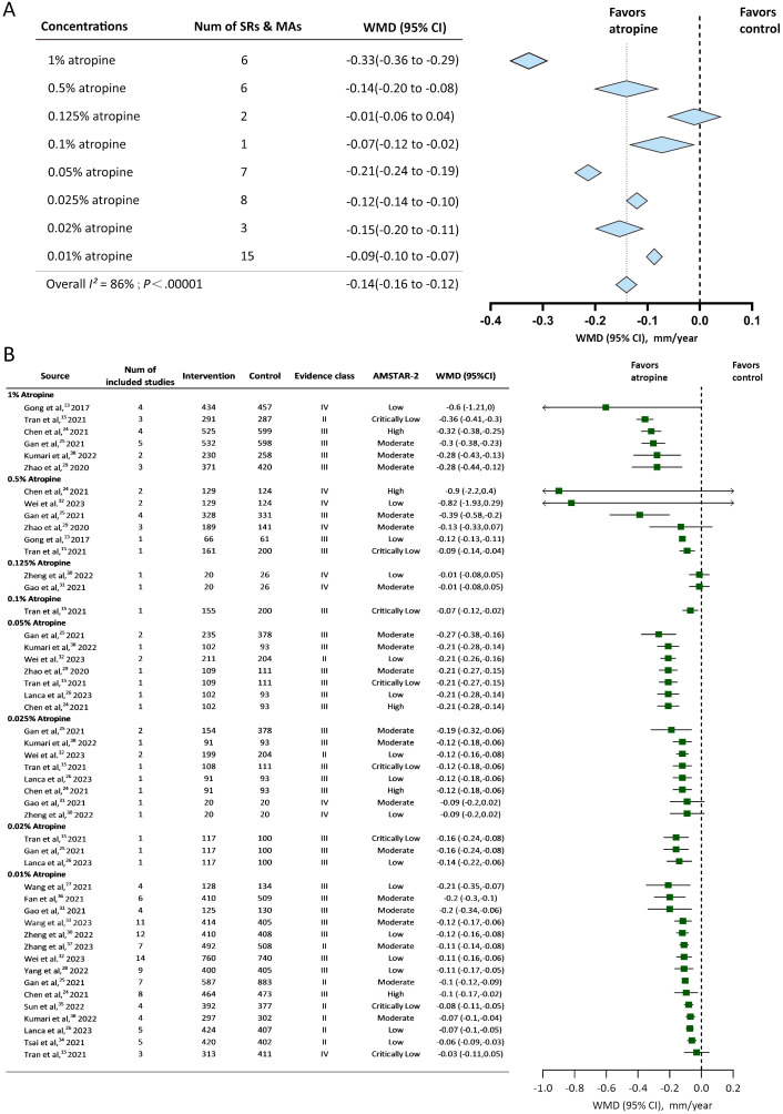 Comparison of different concentrations atropine in controlling children and adolescent myopia: an umbrella review of systematic reviews and meta-analyses.