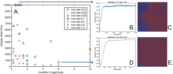 Simulation of Somatic Evolution Through the Introduction of Random Mutation to the Rules of Conway's Game of Life.