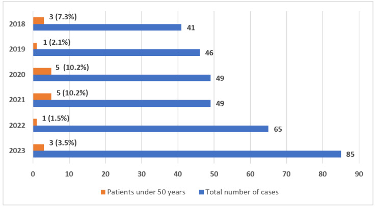 A Comparative Observational Study of Late-Onset Colorectal Cancer Patients in a Tertiary Surgery Unit.