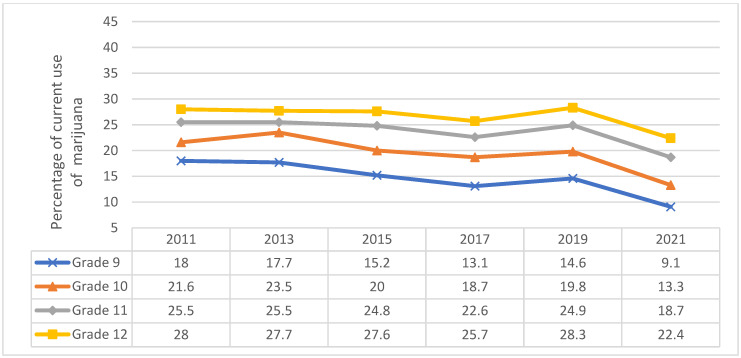 Trends in Marijuana Use among Adolescents in the United States.