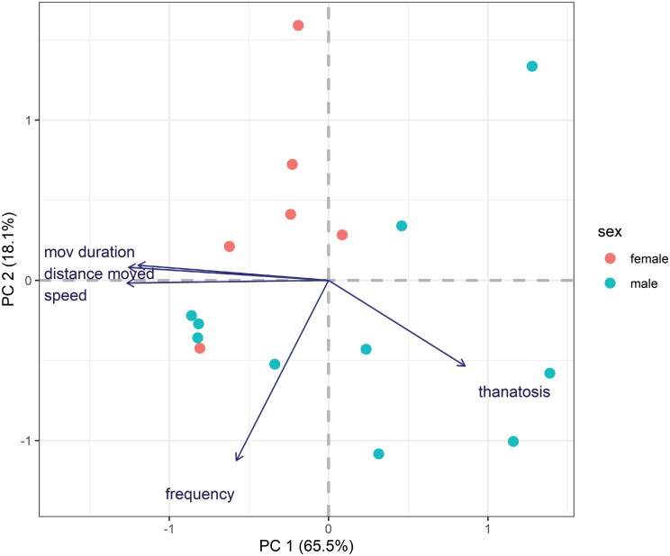 Behavioral repeatability in dung beetles is not limited to subsocial and sexual horn dimorphic species: the case of <i>Geotrupes mutator</i> (Coleoptera, Geotrupidae).
