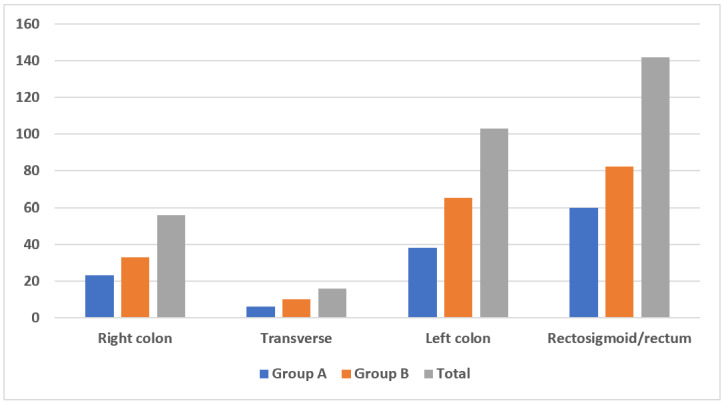 A Comparative Observational Study of Late-Onset Colorectal Cancer Patients in a Tertiary Surgery Unit.