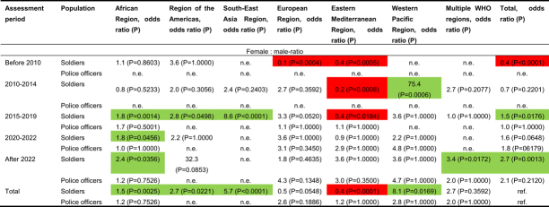 Spatial and temporal dynamics of the prevalence of resistance genes and gastrointestinal pathogens in stool samples of German deployment returnees.