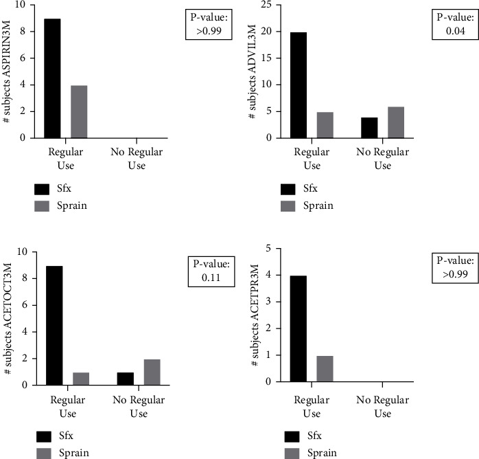 Regular Nonsteroidal Anti-Inflammatory Drug Use Increases Stress Fracture Risk in the General Population: A Retrospective Case-Control Study.