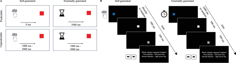Serial dependencies for externally and self-generated stimuli.
