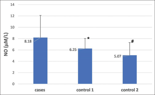 Association of nitric oxide levels and lipid profile with endothelial dysfunction in type 2 diabetic patients.