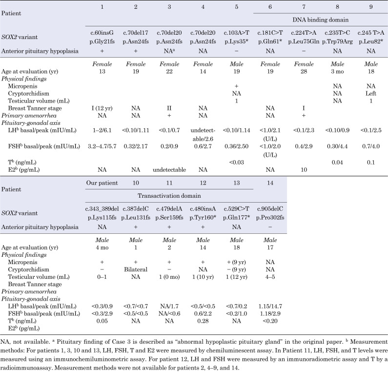 A novel <i>SOX2</i> frameshift pathogenic variant located in the transactivation domain in a male infant with hypogonadotropic hypogonadism.