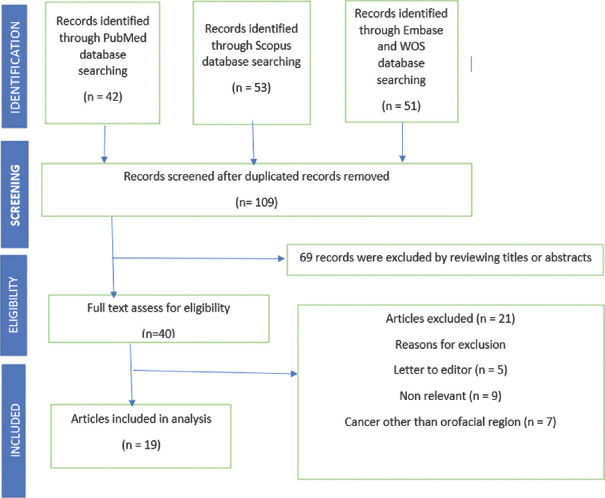 Immunomodulatory effects of Triphala and its constituents in oral squamous cell carcinoma and oral precancer.