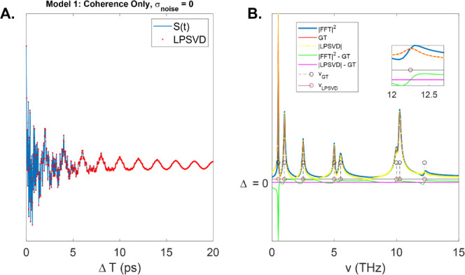 <i>UltraStat</i>: Ultrafast Spectroscopy beyond the Fourier Limit Using Bayesian Inference.