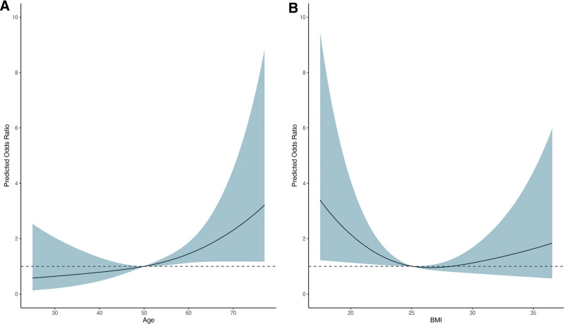 Early Complications in Kidney Donors and Course of Health-related Quality of Life 12 mo After Donation: An Analysis of the Swiss Organ Living-Donor Health Registry.