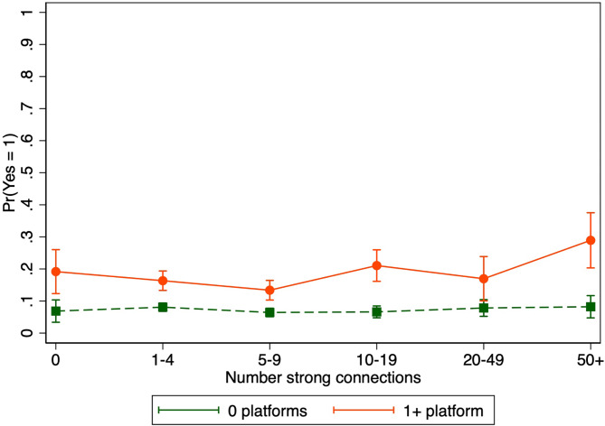 Social network size and endorsement of political violence in the US.