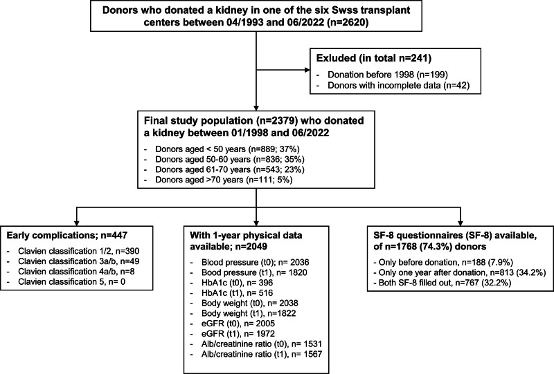 Early Complications in Kidney Donors and Course of Health-related Quality of Life 12 mo After Donation: An Analysis of the Swiss Organ Living-Donor Health Registry.