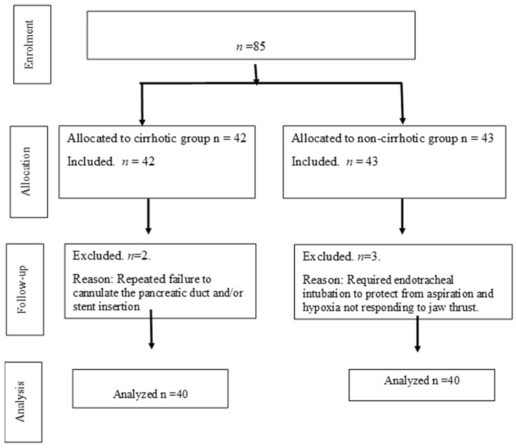Bispectral Index Guidance Reduced Target Plasma Propofol Concentration During ERCP in Patients with Liver Cirrhosis.
