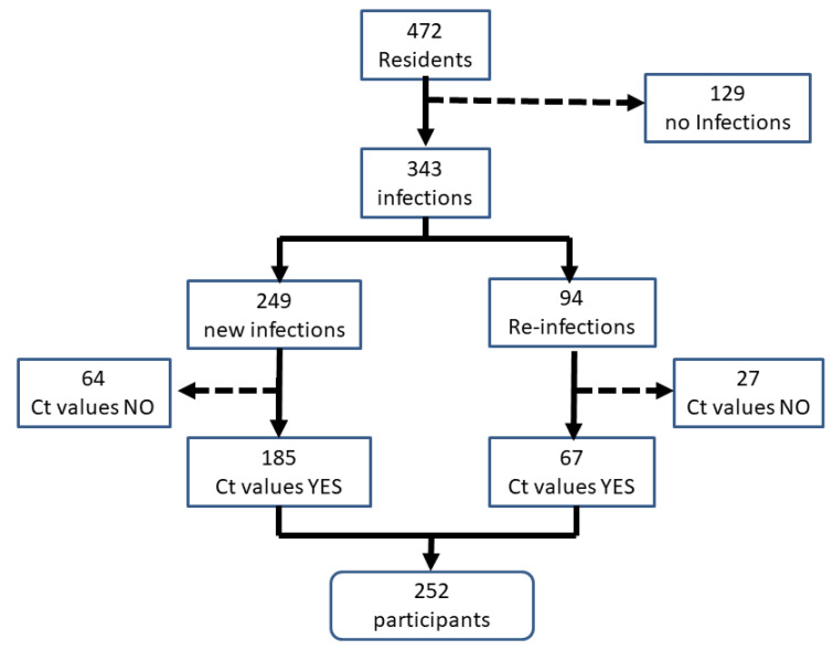 Cycle Threshold Values of SARS-CoV-2 RT-PCR during Outbreaks in Nursing Homes: A Retrospective Cohort Study.