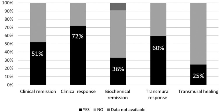Upadacitinib in Patients With Difficult-to-Treat Crohn's Disease.