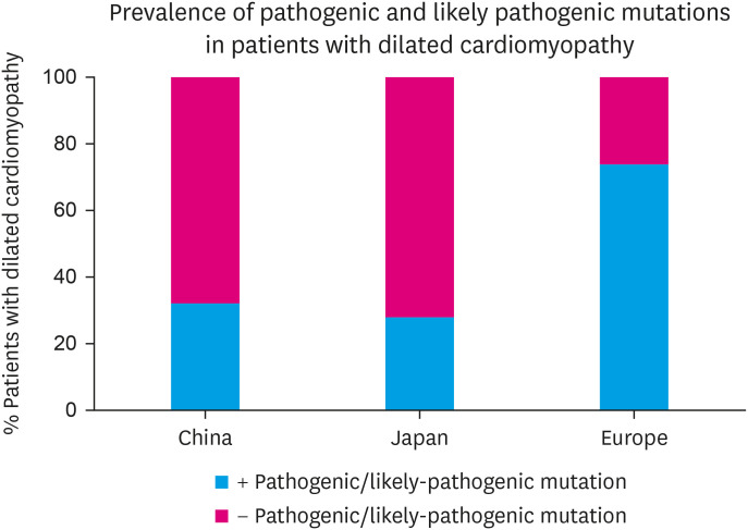 Current and Future of Heart Failure Care in Asia.