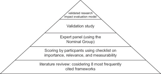 Designing an Impact-Oriented Model of Research and Technology Evaluation: An Experience of I.R.Iran.
