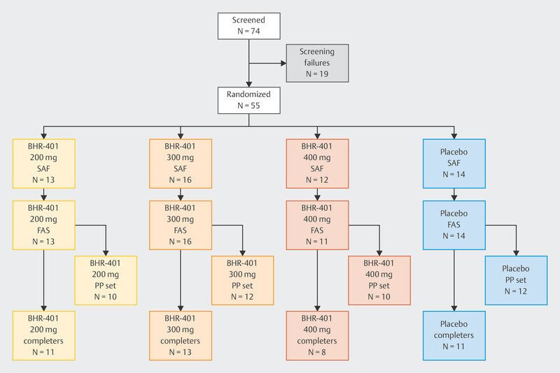 Effects of Progesterone on Vasomotor Symptoms in Postmenopausal Women (PROGEST) - a Prospective Multi-Center Randomized Double-Blind Placebo-Controlled Trial (RDPCT).