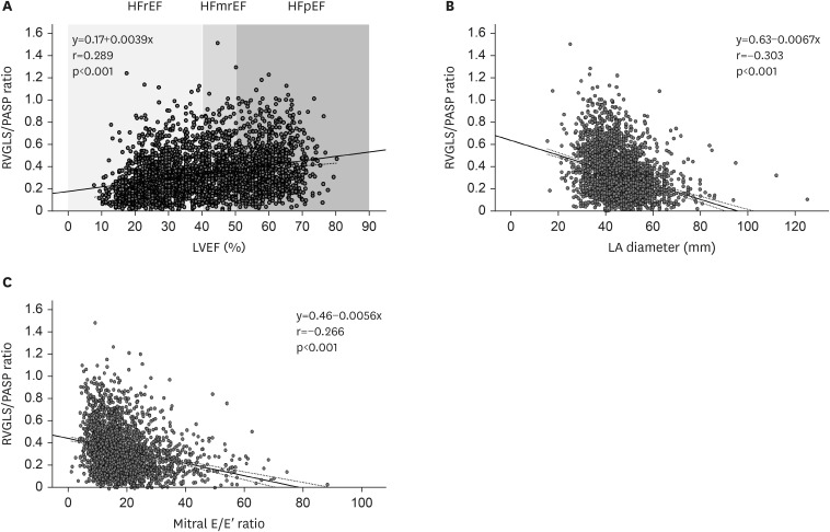 Prognostic Role of RVGLS/PASP Ratio, a New Echocardiographic Parameter of the Right Ventricle-Pulmonary Artery Coupling, in Patients With Acute Heart Failure.