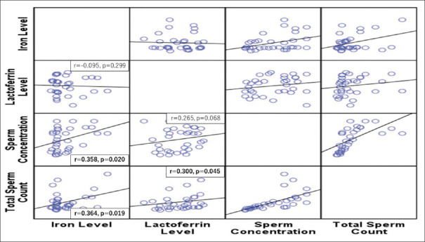 Detection of Lactoferrin and Iron in Seminal Plasma and Their Possible Relation to Semen Parameters and Infertility in Varicocele: A Cross-sectional Study.