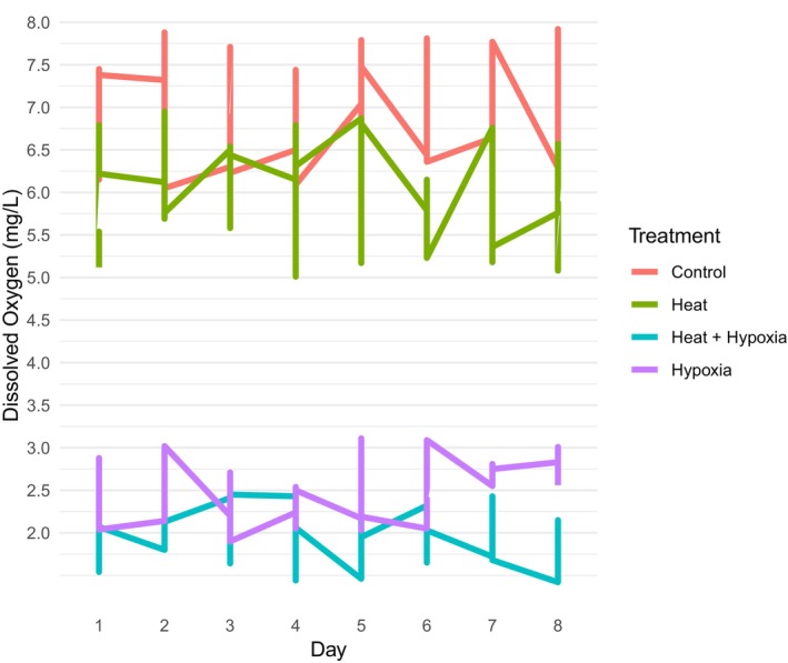Responses of 'Flordaguard' and 'MP-29' <i>Prunus</i> spp. rootstocks to hypoxia and high root zone temperature.