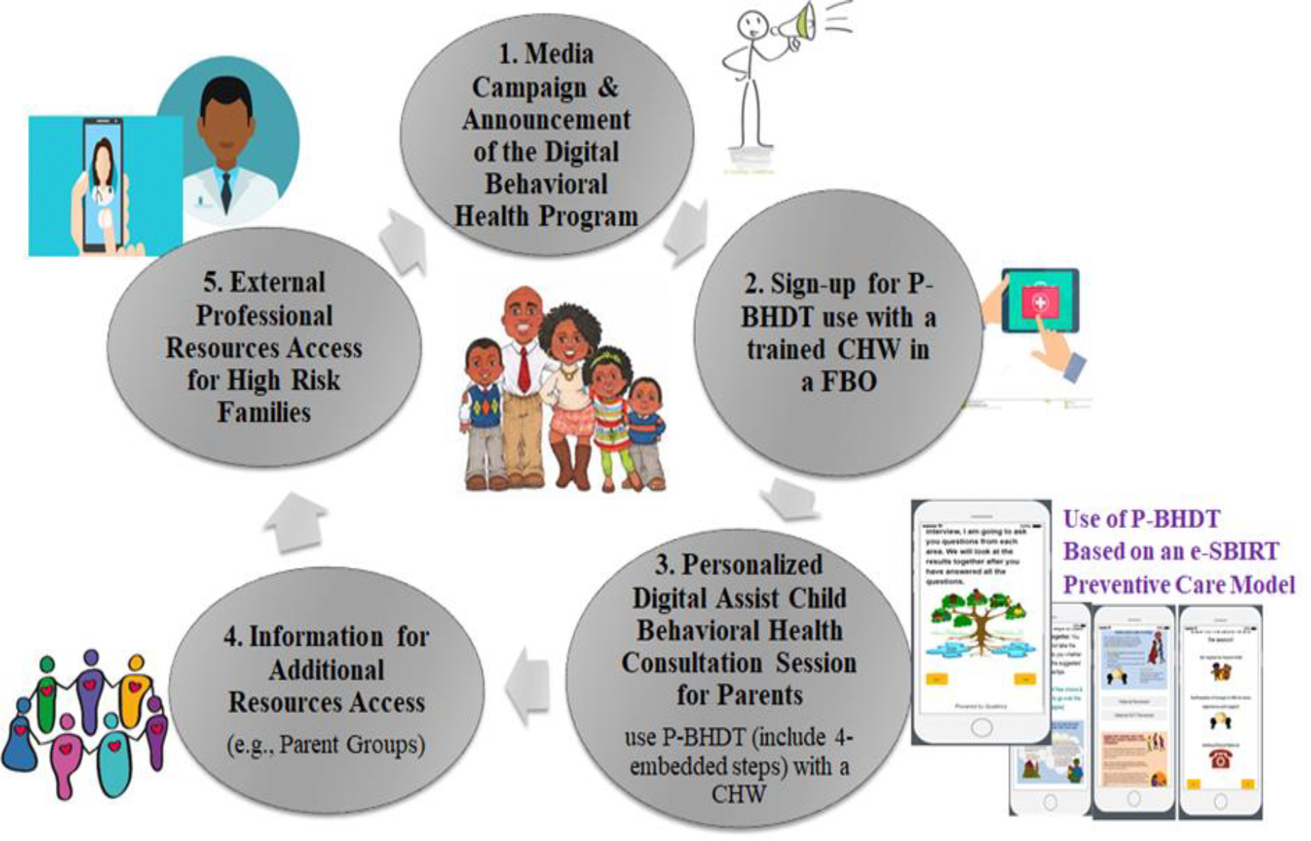 Implementing a Digital Child Behavioral Health Prevention Program in Faith-Based Settings in Uganda: A Feasibility Study.