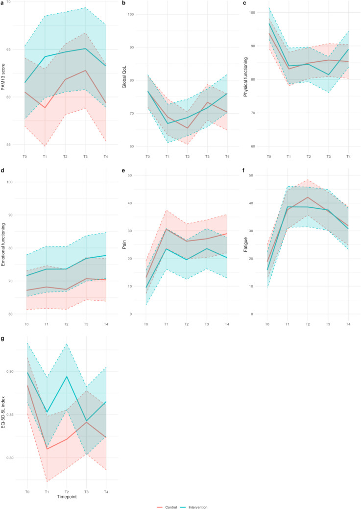 Evaluating a digital tool for supporting people affected by breast cancer: a prospective randomized controlled trial-the ADAPT study.