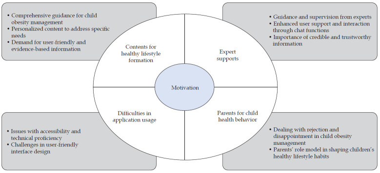 Family-based mobile application needs in childhood obesity management in South Korea: a qualitative study.